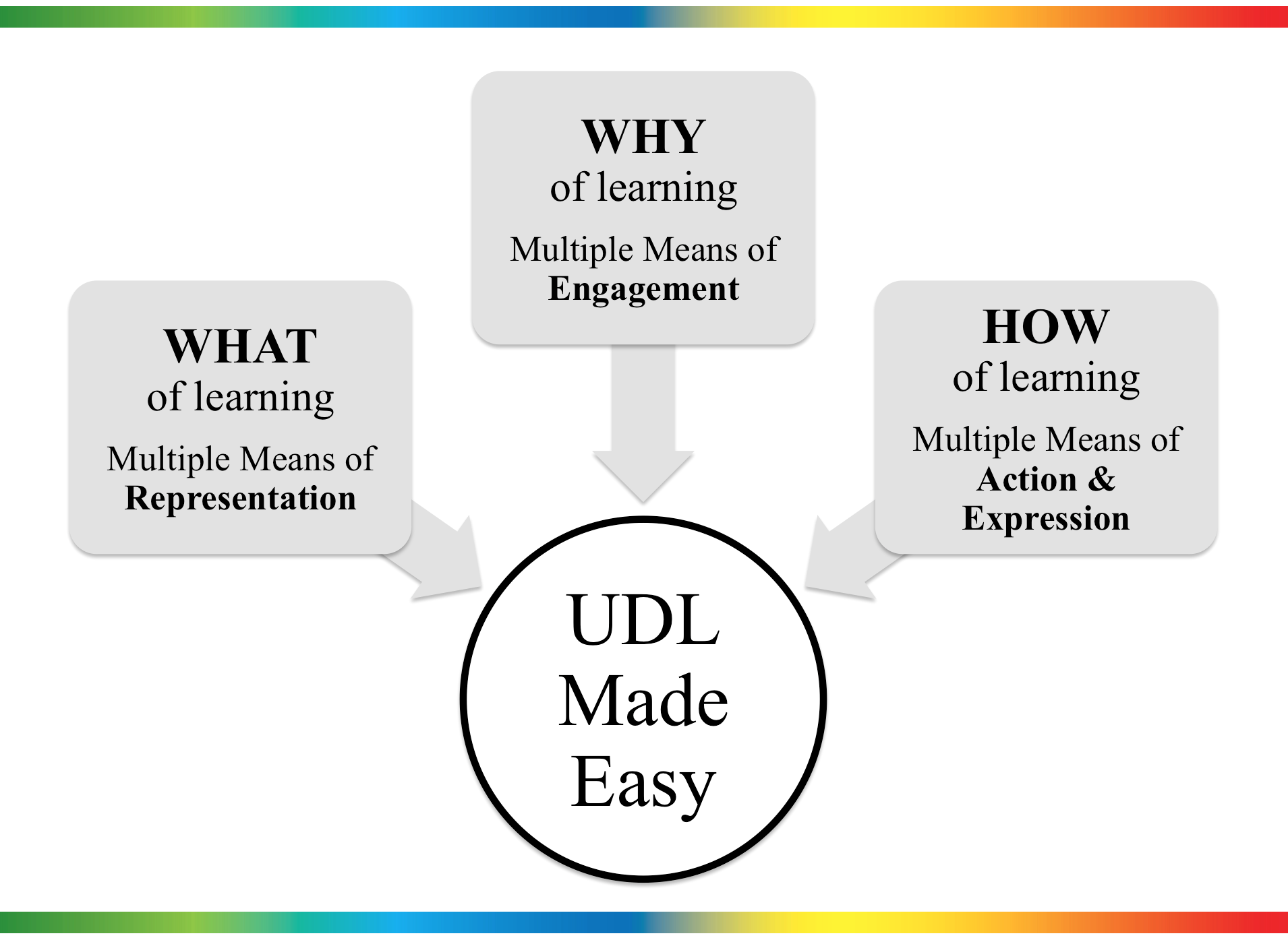UDL made easy, what why and how of learning